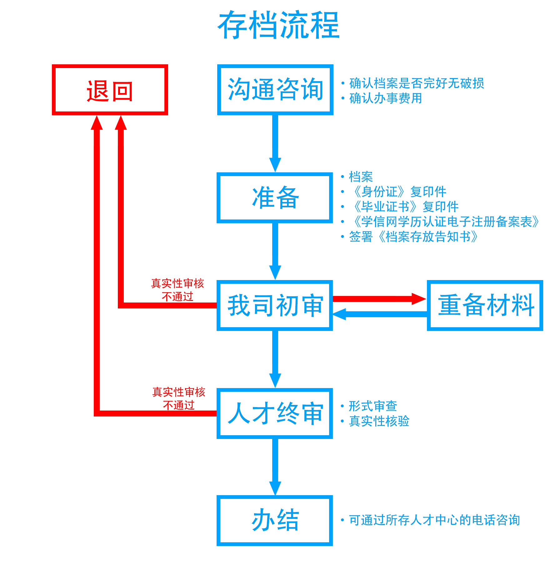 档案激活办理步骤