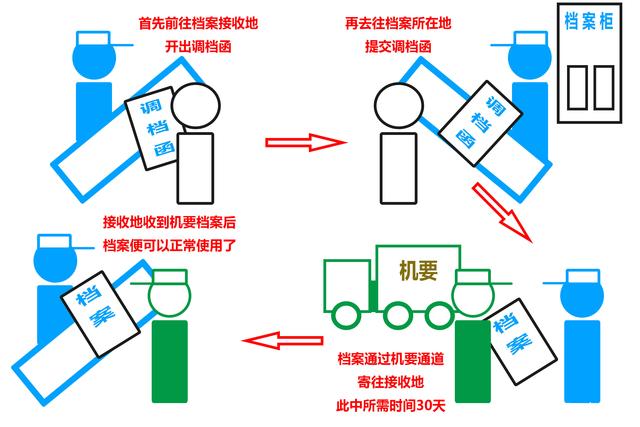 档案转递流程